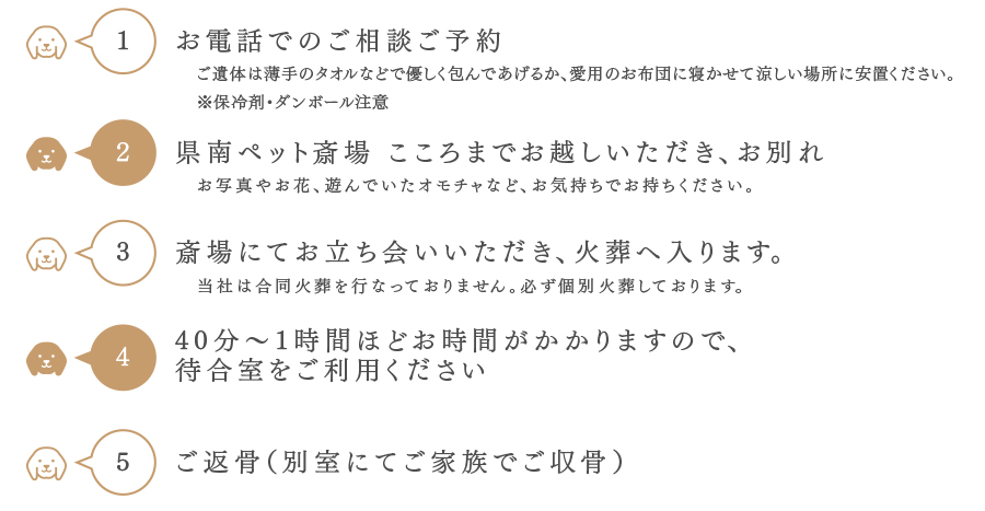 1.お電話でのご相談ご予約　2.県南ペット斎場 こころまでお越しいただき、お別れ　3.斎場にてお立ち会いいただき、火葬へ入ります。　4.40〜1時間ほどお時間がかかりますので、待合室をご利用ください。　5.ご返骨（別室にてご家族でご収骨）　